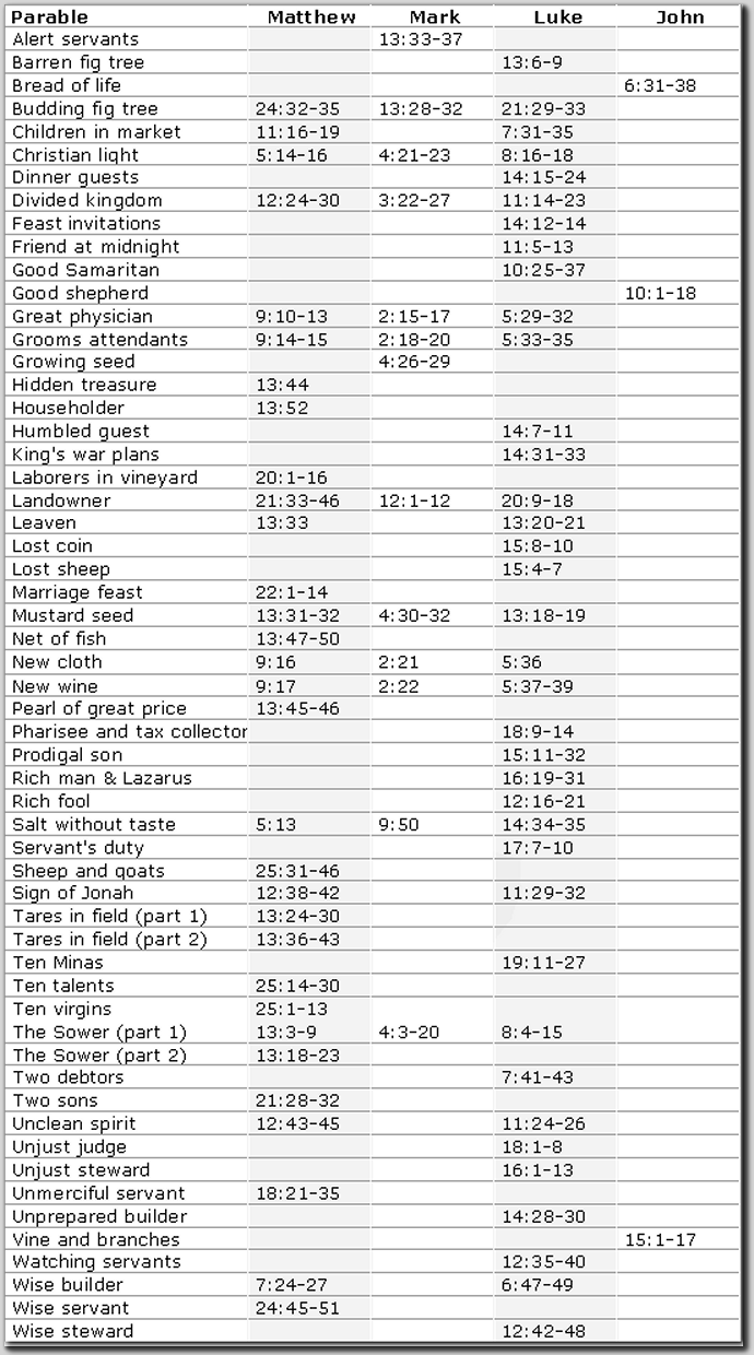 Parables Of Jesus Chart